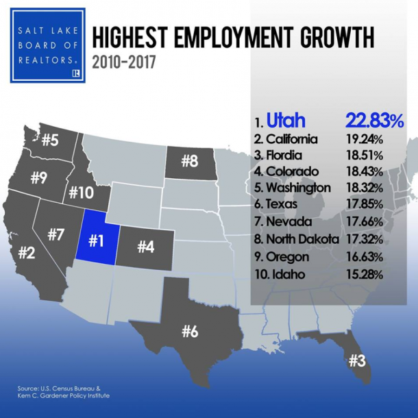 Utah Has The Highest Employment Growth Utah Realty™