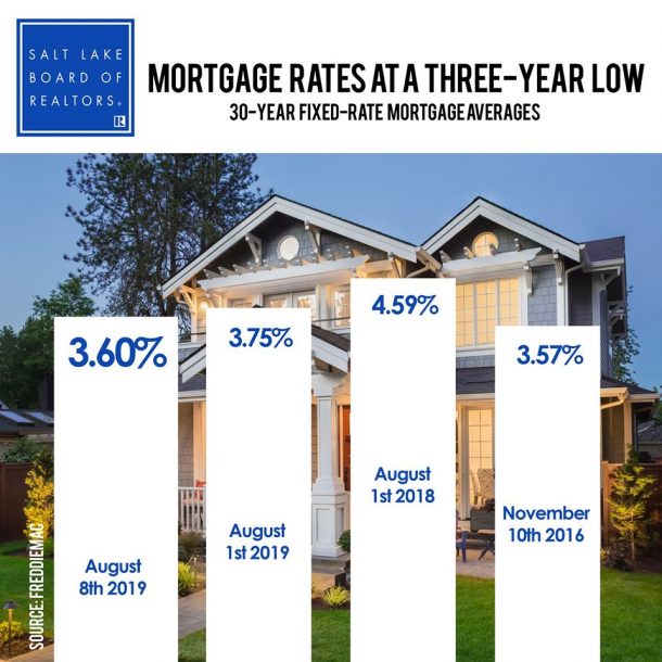 Utah Mortgage Rates at a 3 Year Low Utah Realty™