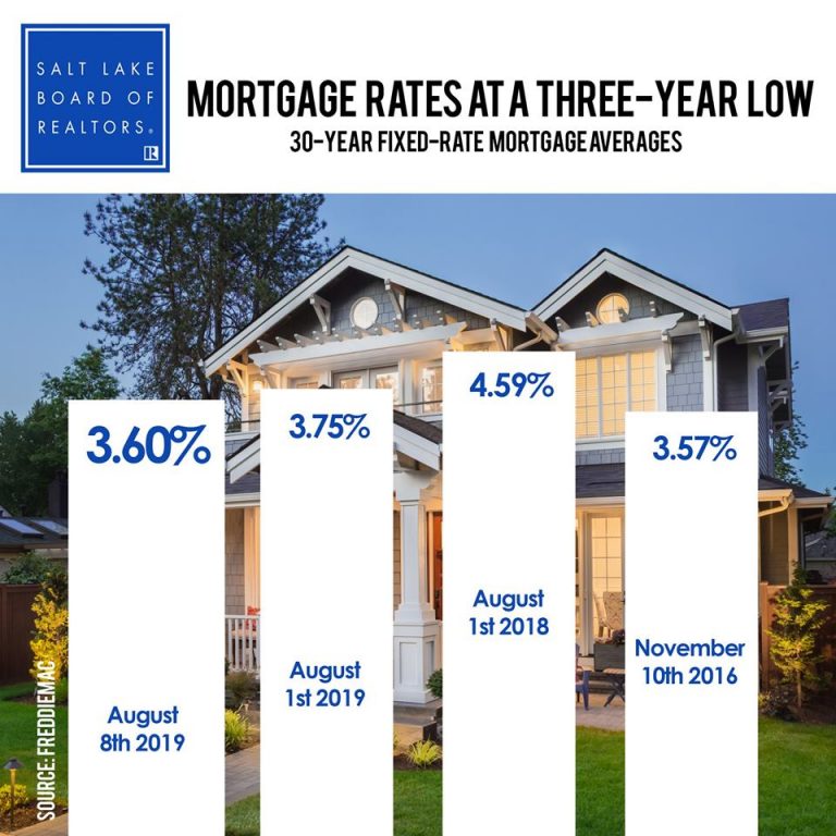 Interest Rates Utah