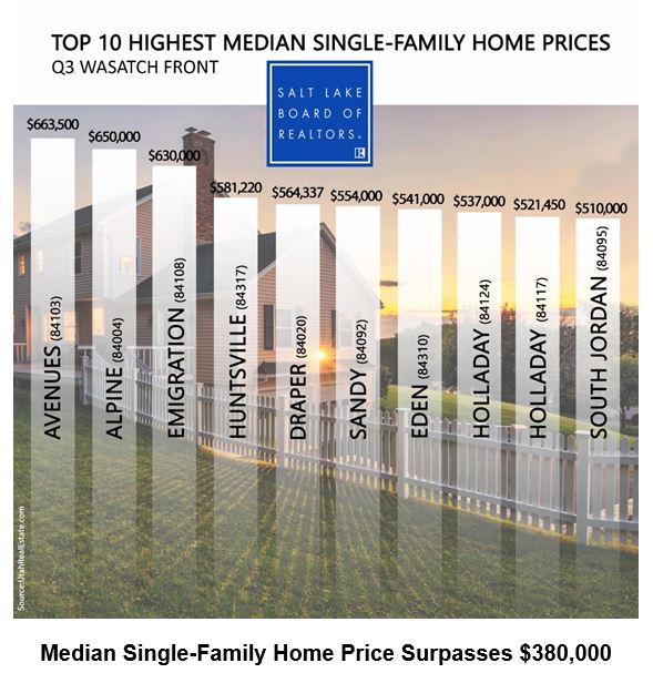 Top 10 Highest Single Family Home Prices Utah