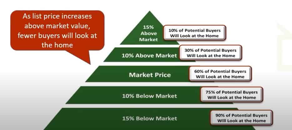 If Your House Hasn’t Sold Yet, It May Be Overpriced