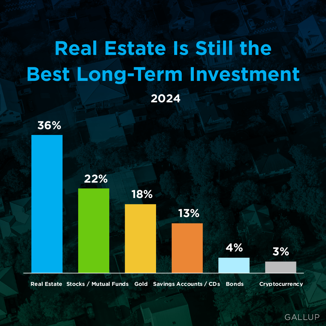Real Estate Is the Best Investment