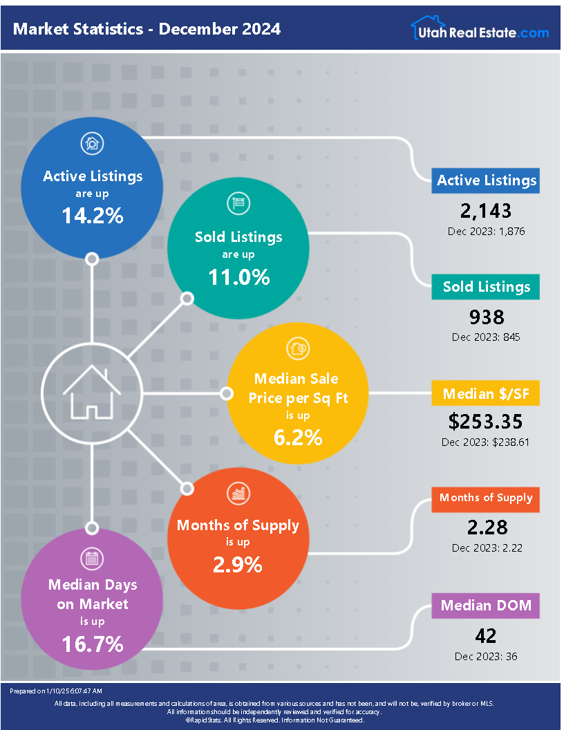 Utah Market Stats January 2025